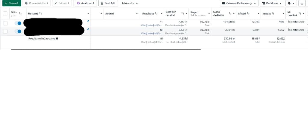 Meta Ads Manager cu 51 clienți potențiali, cost mediu 4,53 lei, sumă cheltuită 230,92 lei, nume reclame estompate